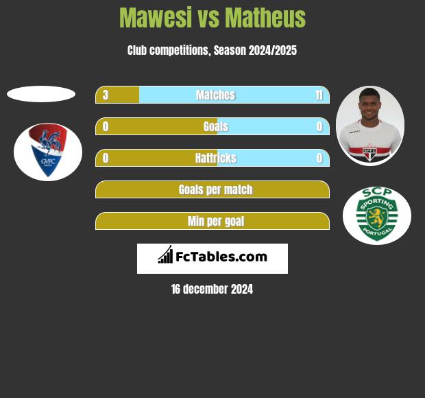 Mawesi vs Matheus h2h player stats