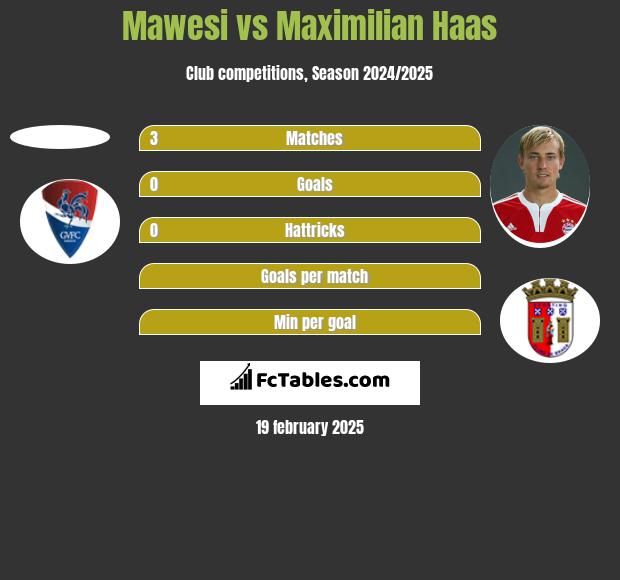 Mawesi vs Maximilian Haas h2h player stats