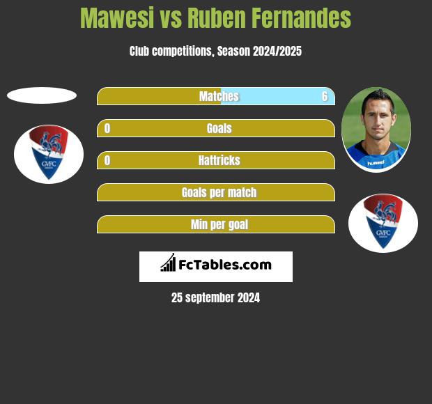 Mawesi vs Ruben Fernandes h2h player stats