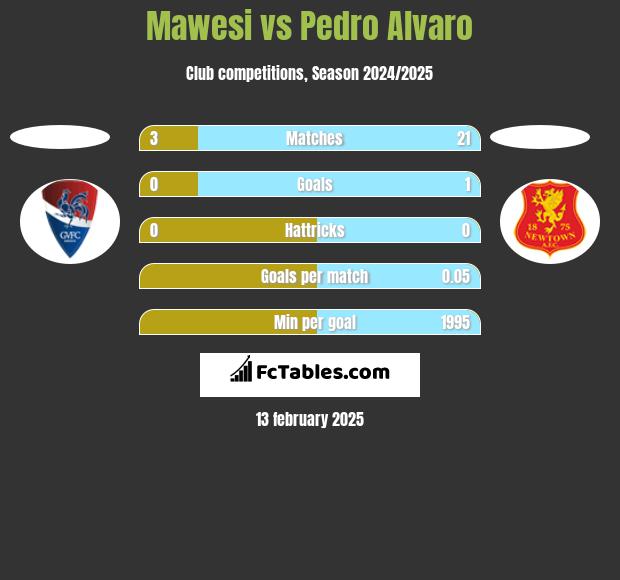 Mawesi vs Pedro Alvaro h2h player stats