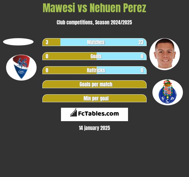 Mawesi vs Nehuen Perez h2h player stats