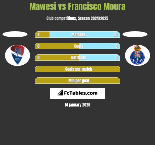 Mawesi vs Francisco Moura h2h player stats