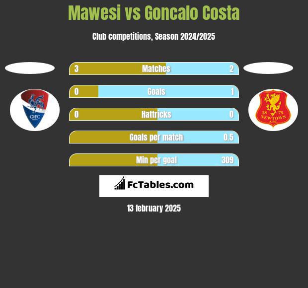 Mawesi vs Goncalo Costa h2h player stats