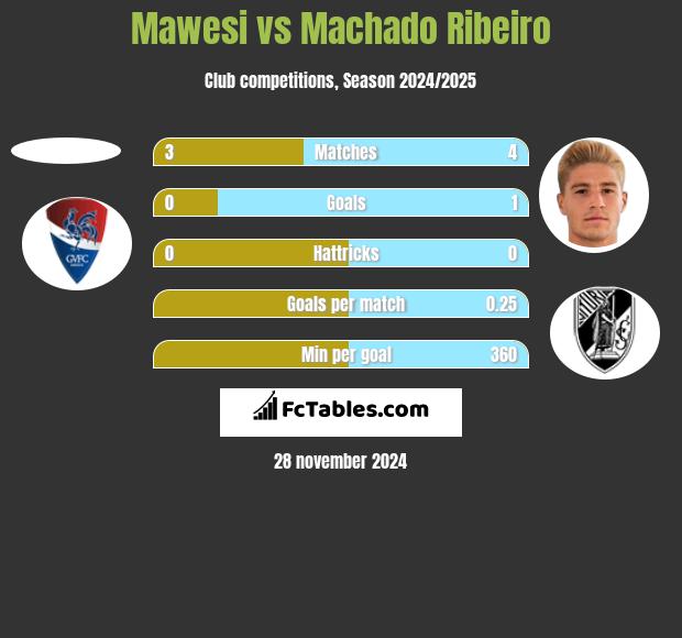 Mawesi vs Machado Ribeiro h2h player stats