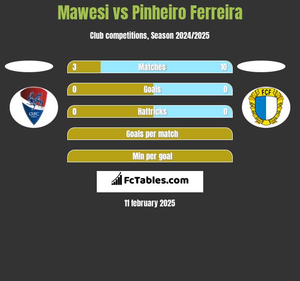 Mawesi vs Pinheiro Ferreira h2h player stats