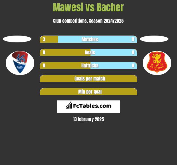 Mawesi vs Bacher h2h player stats