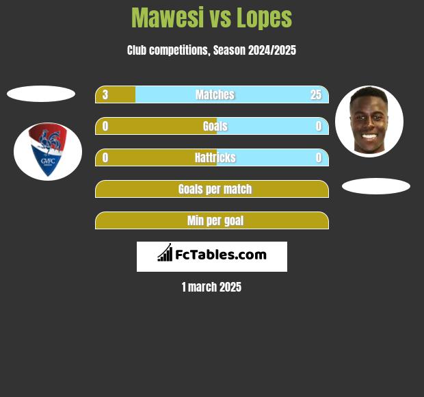 Mawesi vs Lopes h2h player stats