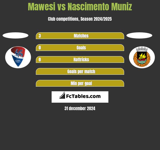 Mawesi vs Nascimento Muniz h2h player stats