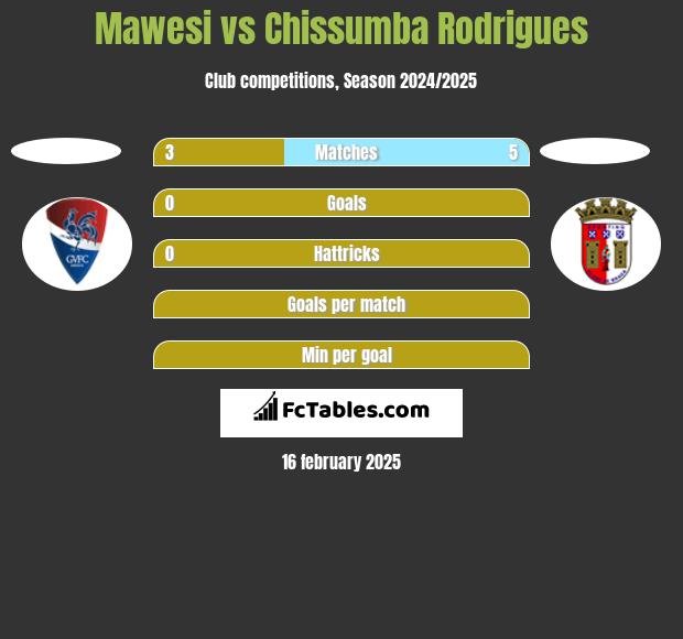 Mawesi vs Chissumba Rodrigues h2h player stats