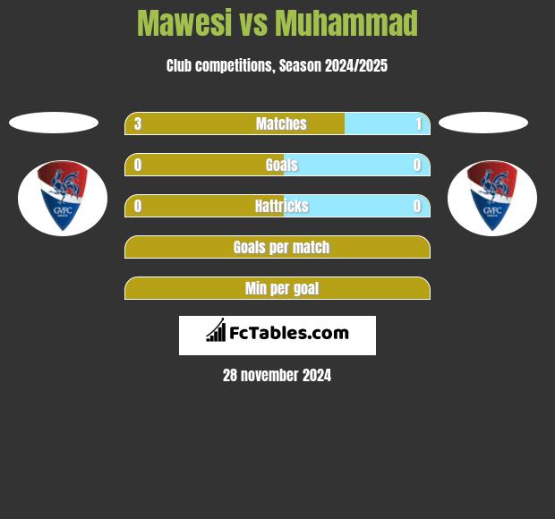 Mawesi vs Muhammad h2h player stats