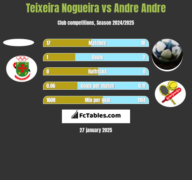 Teixeira Nogueira vs Andre Andre h2h player stats