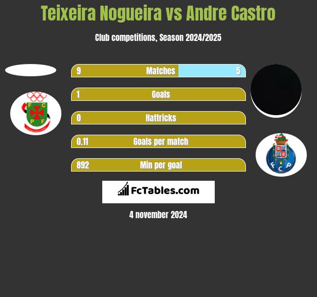 Teixeira Nogueira vs Andre Castro h2h player stats