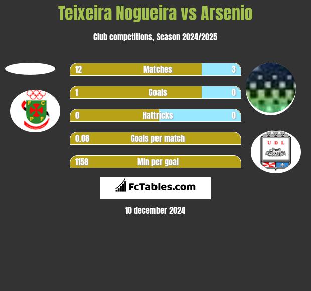 Teixeira Nogueira vs Arsenio h2h player stats