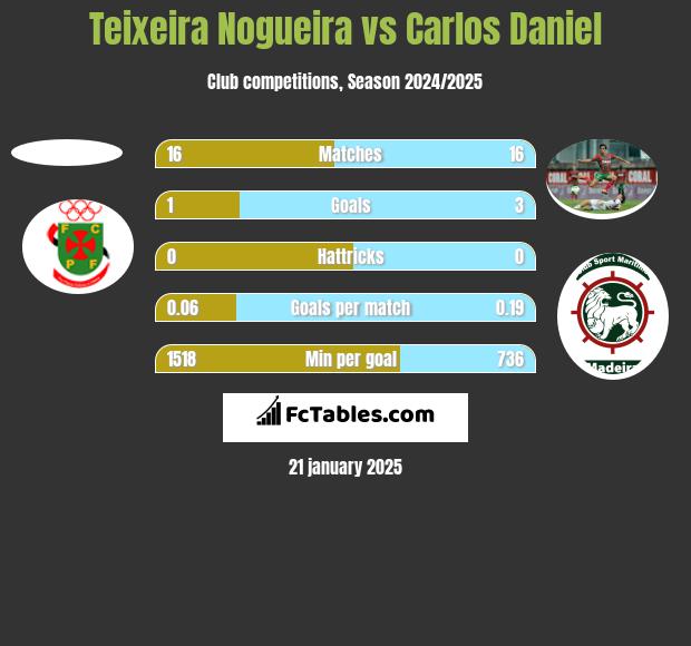 Teixeira Nogueira vs Carlos Daniel h2h player stats