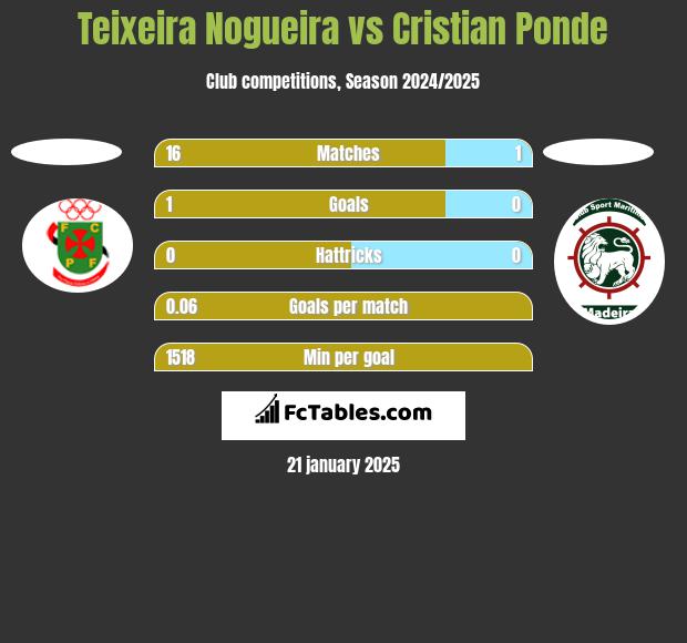 Teixeira Nogueira vs Cristian Ponde h2h player stats