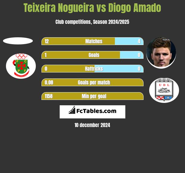 Teixeira Nogueira vs Diogo Amado h2h player stats