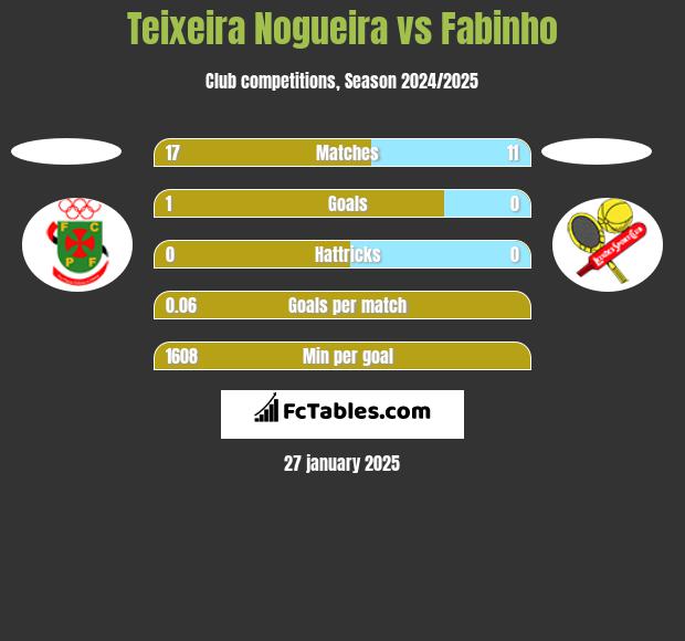 Teixeira Nogueira vs Fabinho h2h player stats