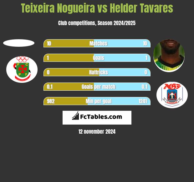 Teixeira Nogueira vs Helder Tavares h2h player stats