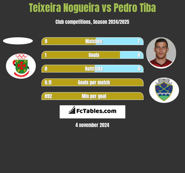 Teixeira Nogueira vs Pedro Tiba h2h player stats