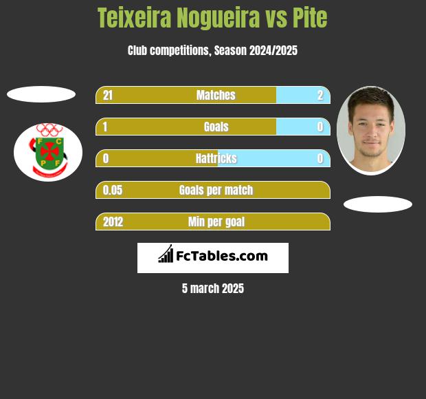 Teixeira Nogueira vs Pite h2h player stats