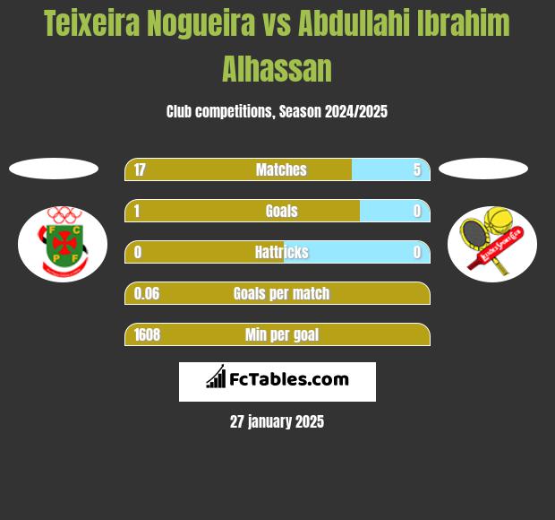 Teixeira Nogueira vs Abdullahi Ibrahim Alhassan h2h player stats