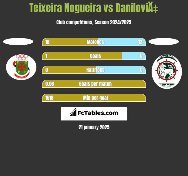 Teixeira Nogueira vs DaniloviÄ‡ h2h player stats