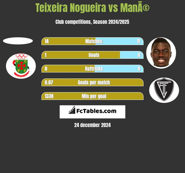 Teixeira Nogueira vs ManÃ© h2h player stats