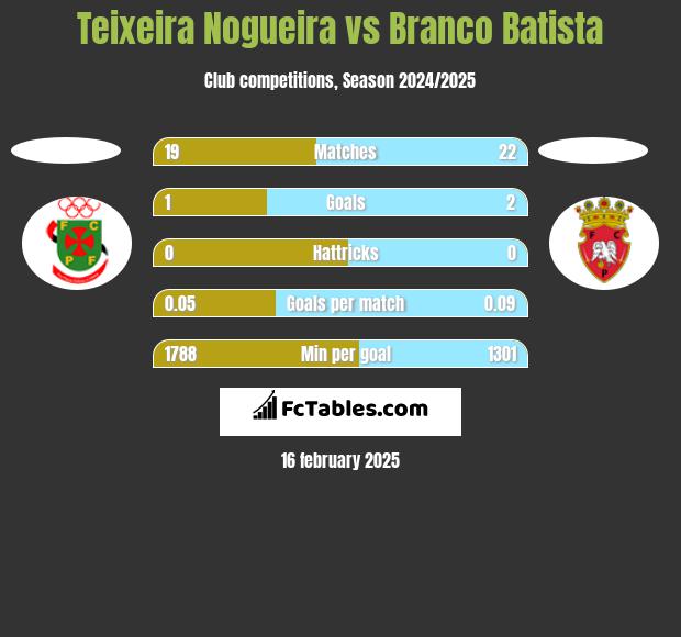 Teixeira Nogueira vs Branco Batista h2h player stats