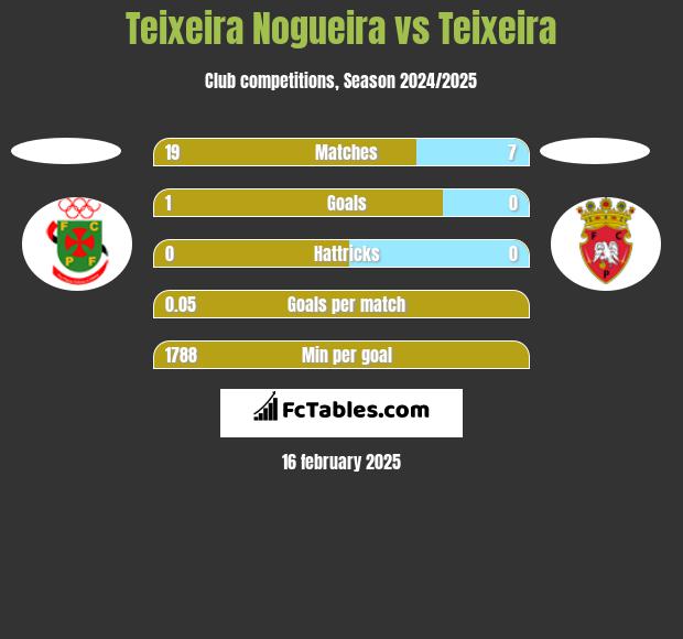 Teixeira Nogueira vs Teixeira h2h player stats