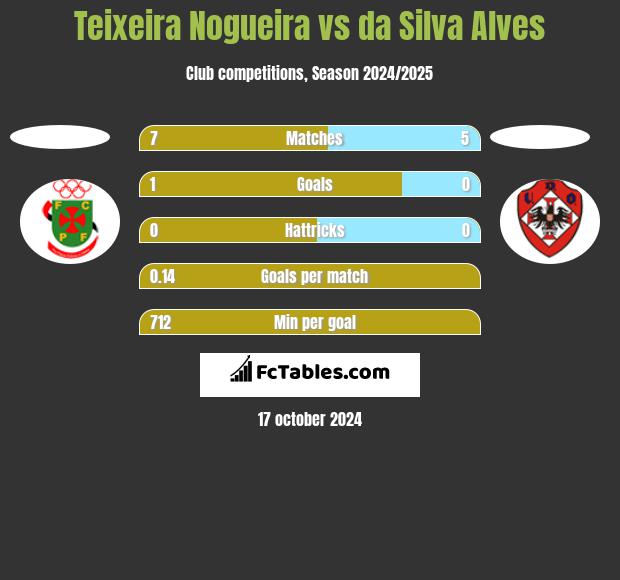 Teixeira Nogueira vs da Silva Alves h2h player stats