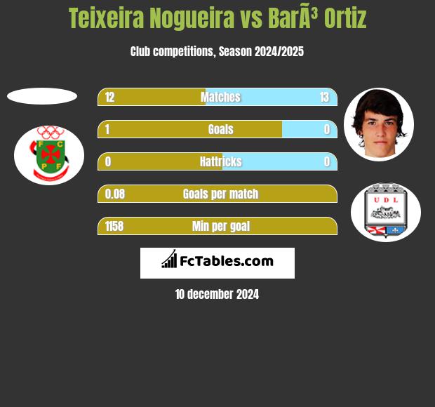 Teixeira Nogueira vs BarÃ³ Ortiz h2h player stats