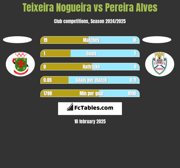 Teixeira Nogueira vs Pereira Alves h2h player stats