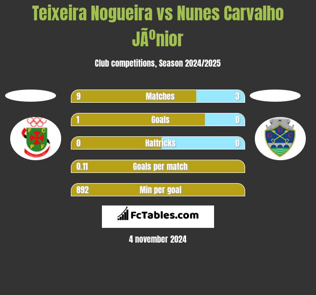 Teixeira Nogueira vs Nunes Carvalho JÃºnior h2h player stats