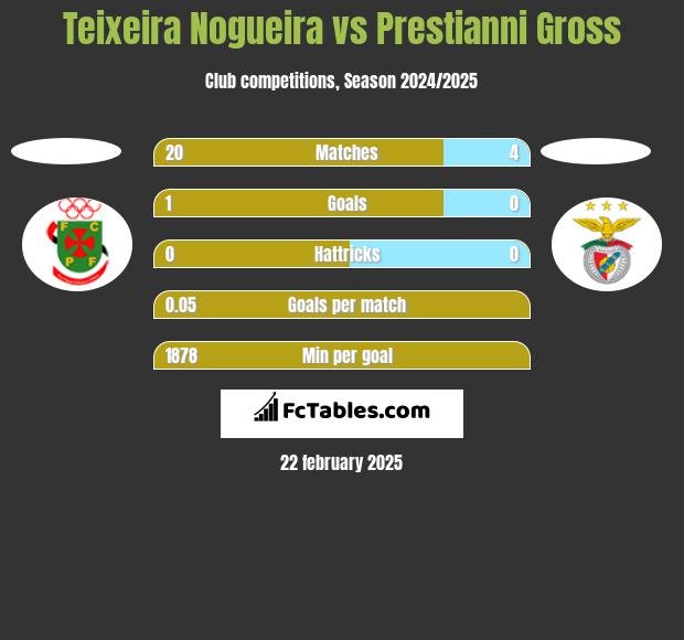 Teixeira Nogueira vs Prestianni Gross h2h player stats