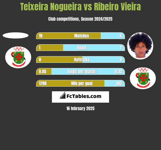 Teixeira Nogueira vs Ribeiro Vieira h2h player stats