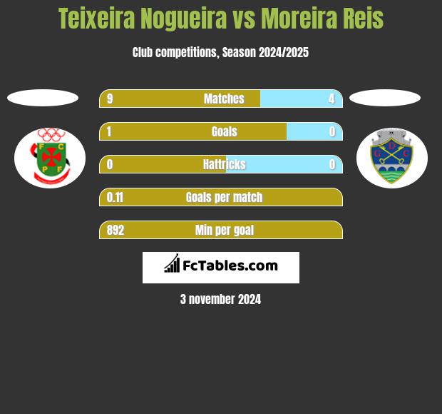 Teixeira Nogueira vs Moreira Reis h2h player stats