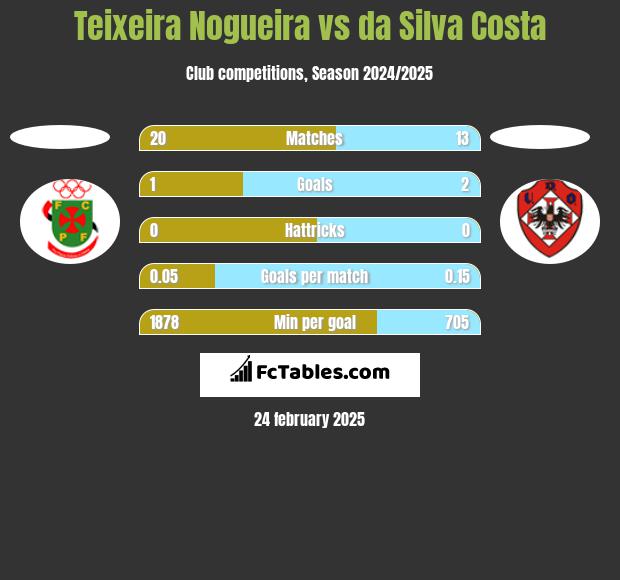 Teixeira Nogueira vs da Silva Costa h2h player stats