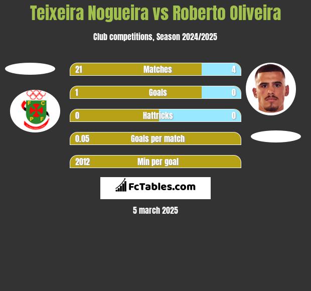 Teixeira Nogueira vs Roberto Oliveira h2h player stats