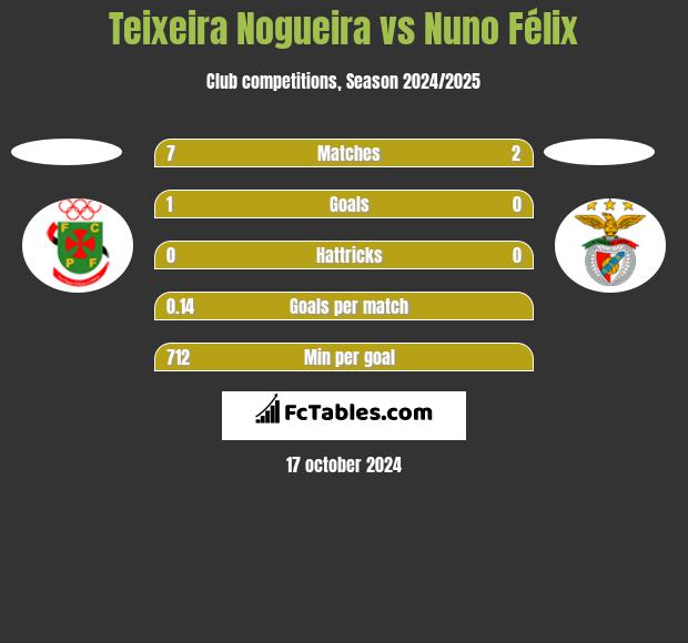 Teixeira Nogueira vs Nuno Félix h2h player stats