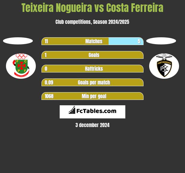 Teixeira Nogueira vs Costa Ferreira h2h player stats