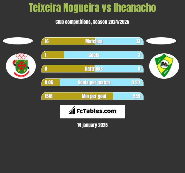 Teixeira Nogueira vs Iheanacho h2h player stats