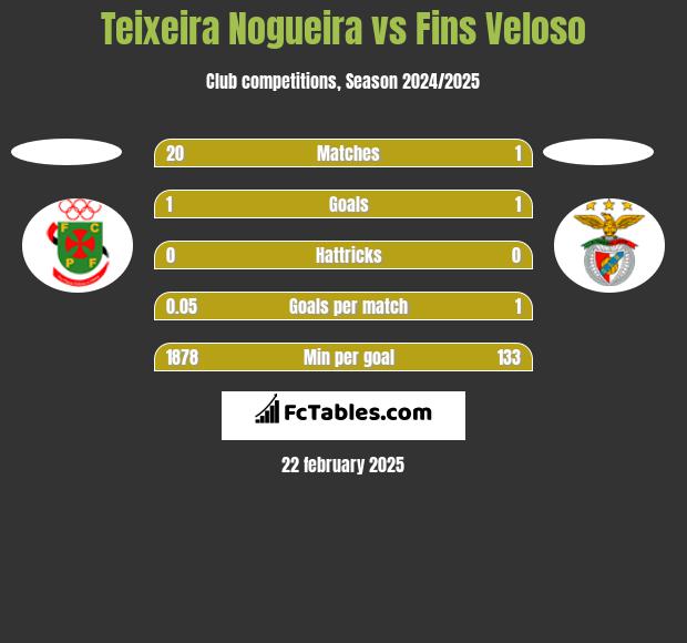 Teixeira Nogueira vs Fins Veloso h2h player stats