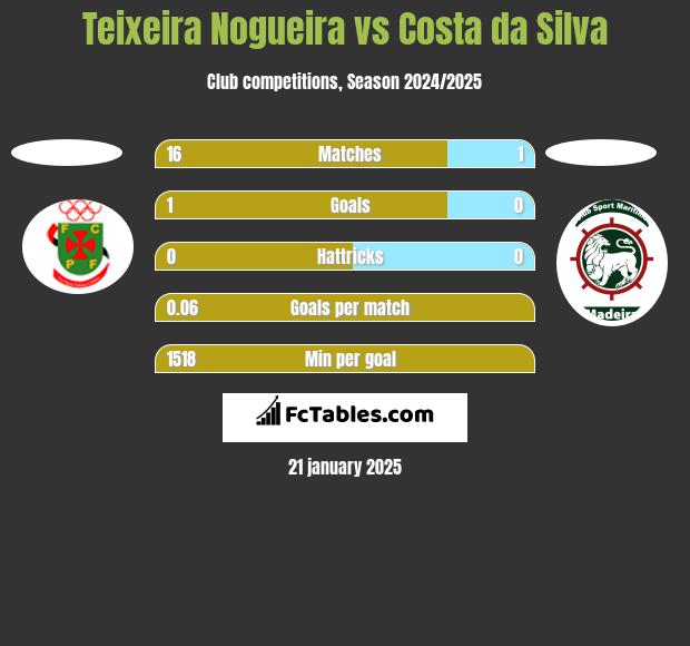 Teixeira Nogueira vs Costa da Silva h2h player stats