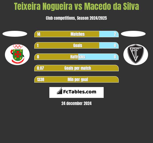 Teixeira Nogueira vs Macedo da Silva h2h player stats