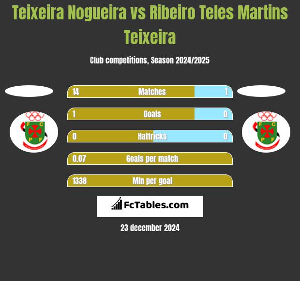 Teixeira Nogueira vs Ribeiro Teles Martins Teixeira h2h player stats