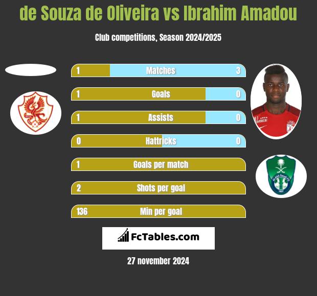 de Souza de Oliveira vs Ibrahim Amadou h2h player stats