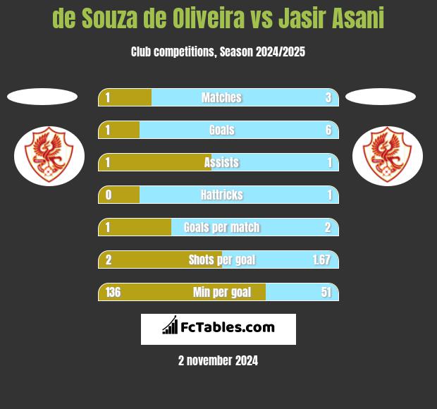 de Souza de Oliveira vs Jasir Asani h2h player stats