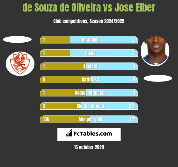 de Souza de Oliveira vs Jose Elber h2h player stats