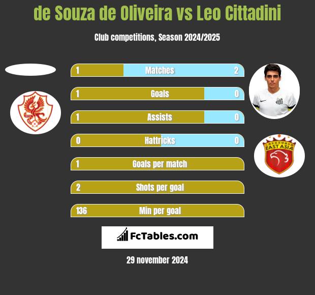 de Souza de Oliveira vs Leo Cittadini h2h player stats