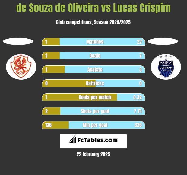 de Souza de Oliveira vs Lucas Crispim h2h player stats